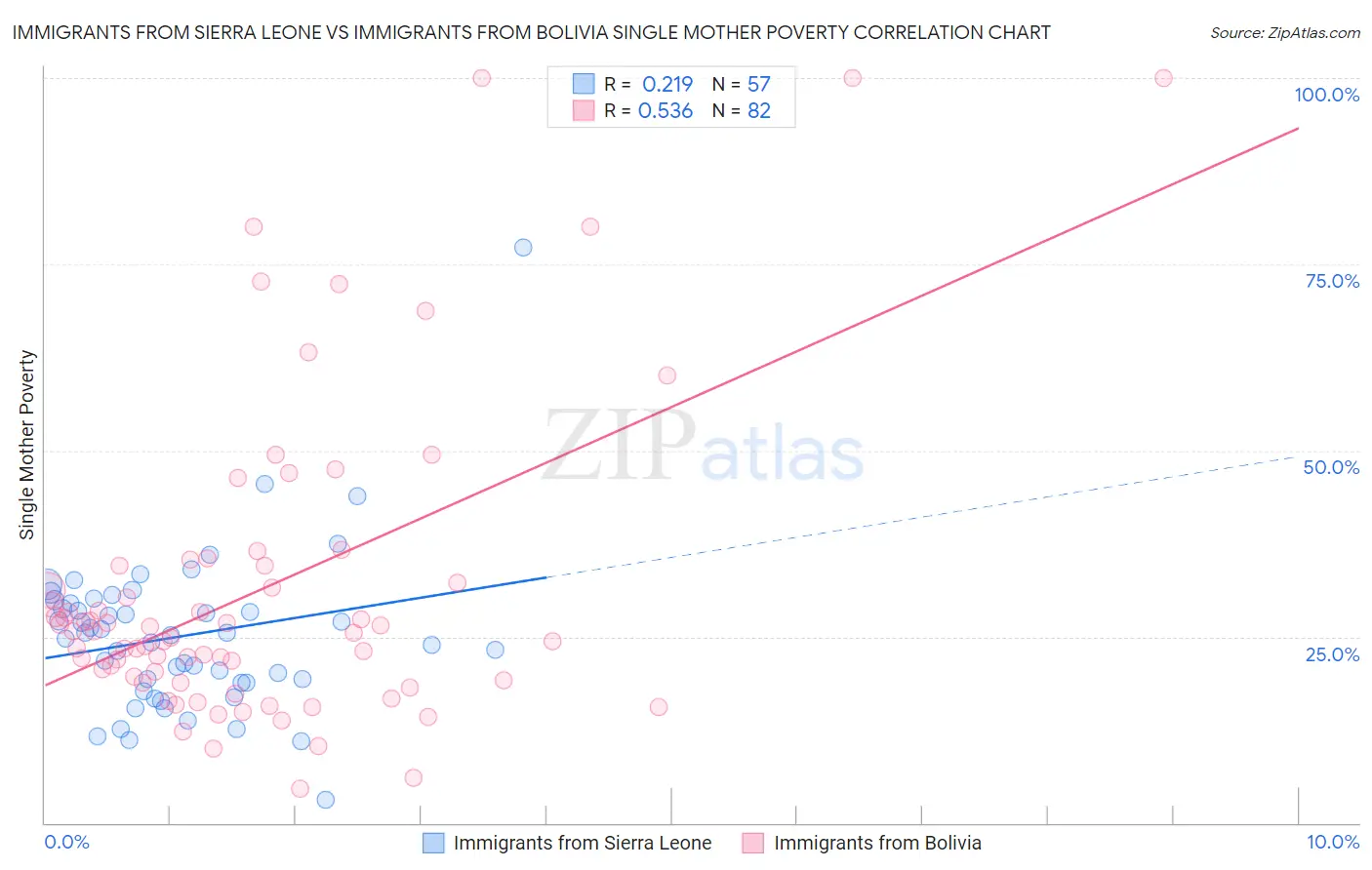 Immigrants from Sierra Leone vs Immigrants from Bolivia Single Mother Poverty