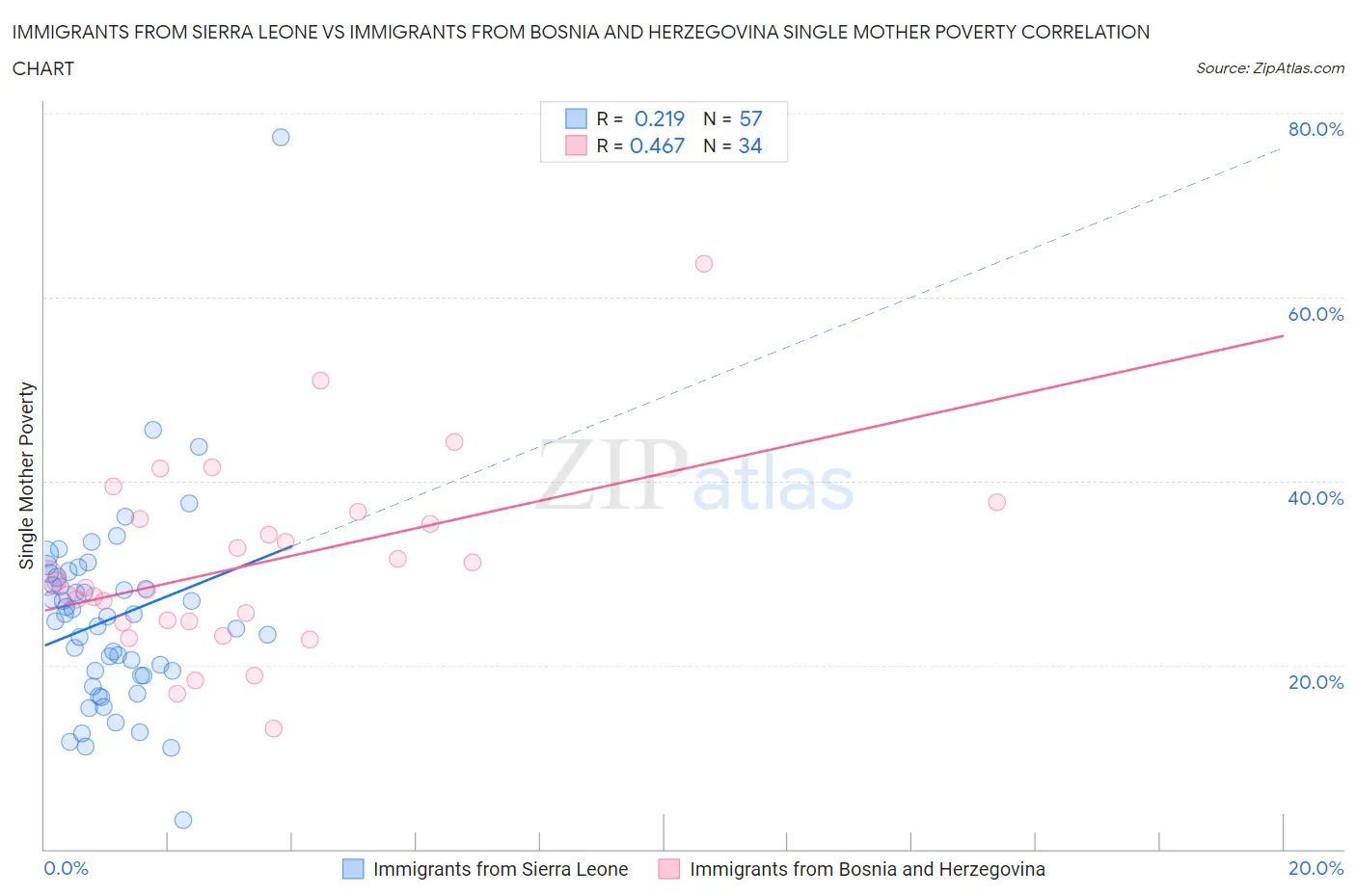 Immigrants from Sierra Leone vs Immigrants from Bosnia and Herzegovina Single Mother Poverty