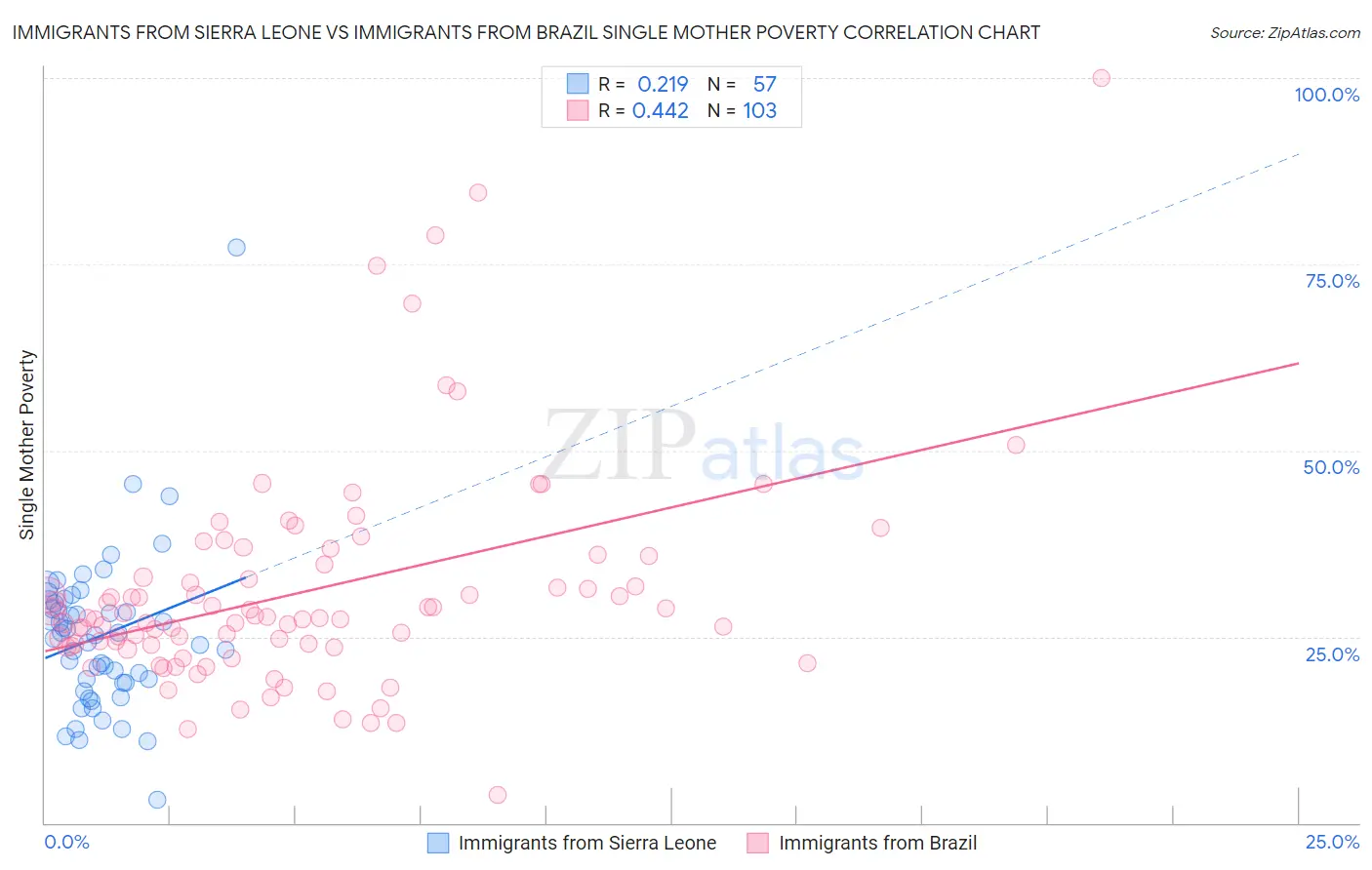Immigrants from Sierra Leone vs Immigrants from Brazil Single Mother Poverty