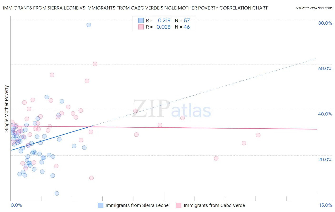 Immigrants from Sierra Leone vs Immigrants from Cabo Verde Single Mother Poverty