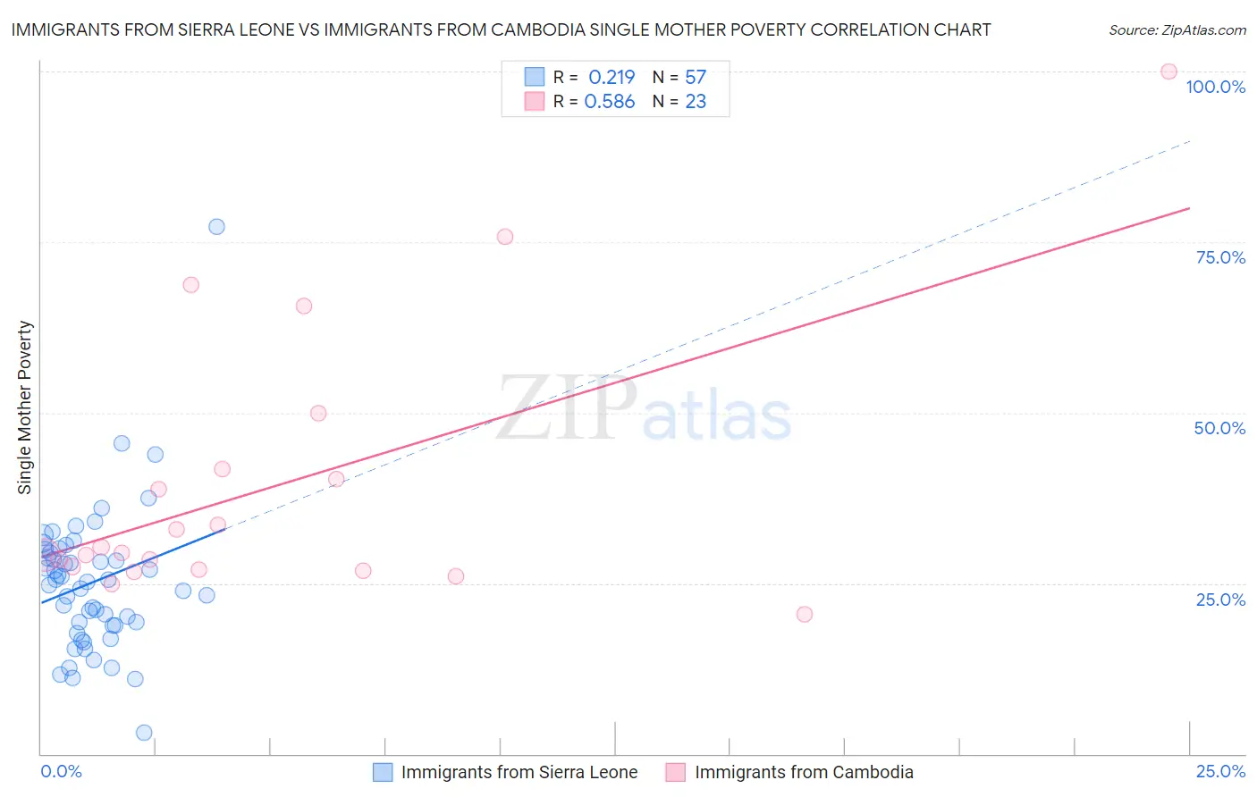 Immigrants from Sierra Leone vs Immigrants from Cambodia Single Mother Poverty