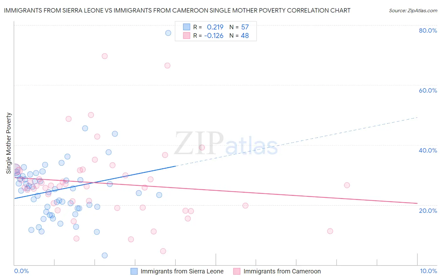 Immigrants from Sierra Leone vs Immigrants from Cameroon Single Mother Poverty