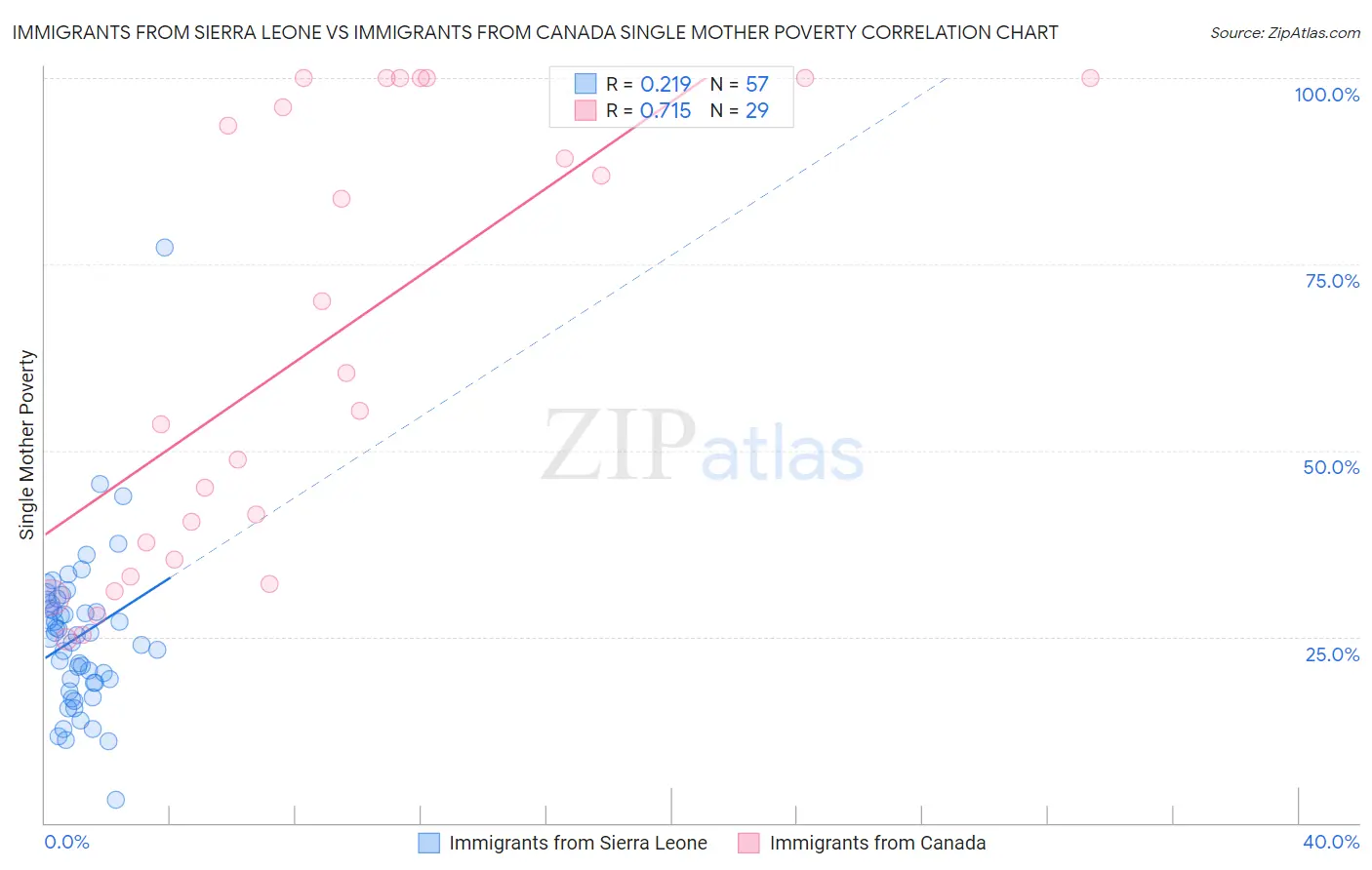 Immigrants from Sierra Leone vs Immigrants from Canada Single Mother Poverty