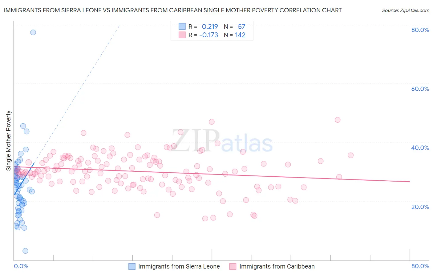 Immigrants from Sierra Leone vs Immigrants from Caribbean Single Mother Poverty