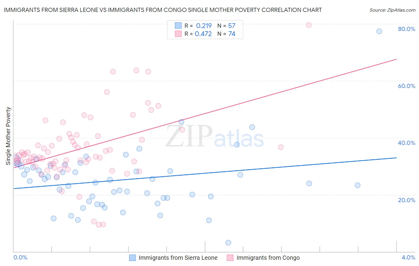 Immigrants from Sierra Leone vs Immigrants from Congo Single Mother Poverty