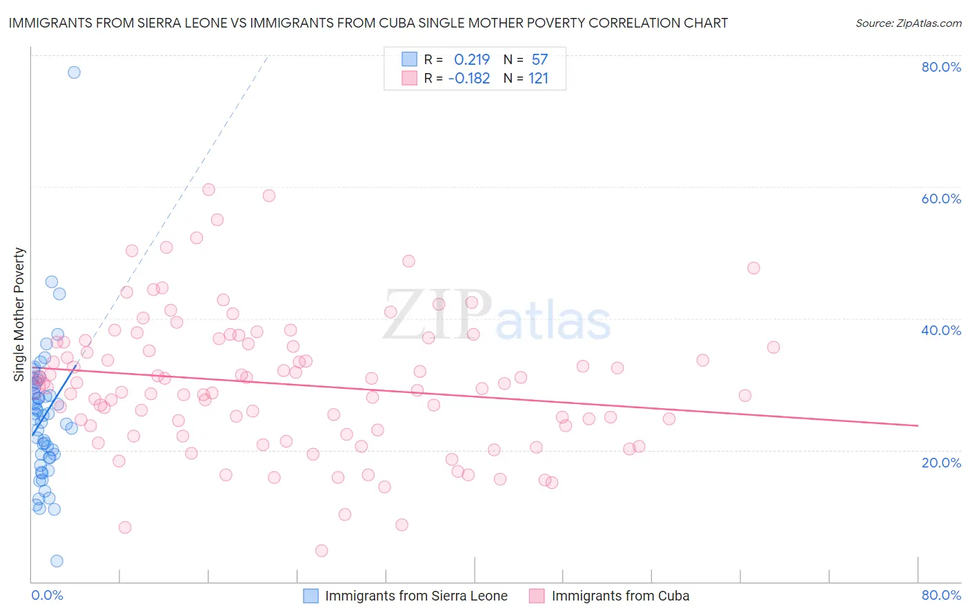 Immigrants from Sierra Leone vs Immigrants from Cuba Single Mother Poverty