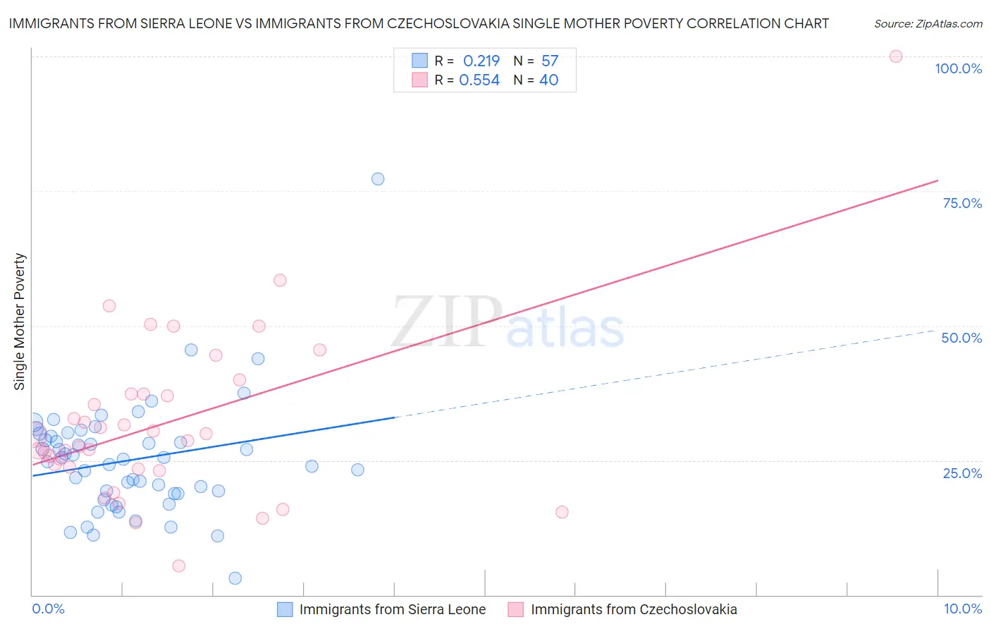 Immigrants from Sierra Leone vs Immigrants from Czechoslovakia Single Mother Poverty