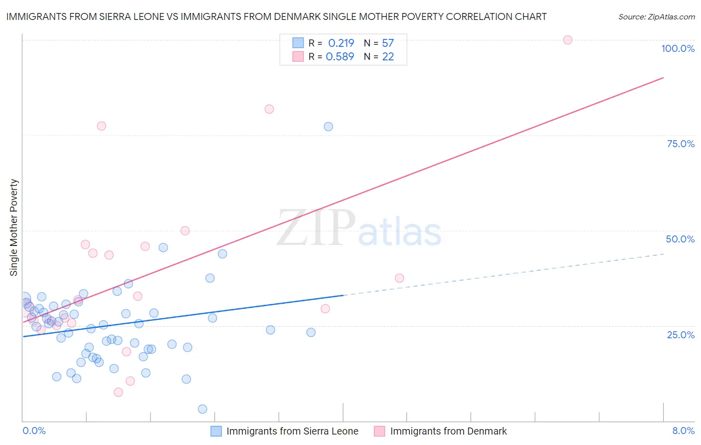 Immigrants from Sierra Leone vs Immigrants from Denmark Single Mother Poverty