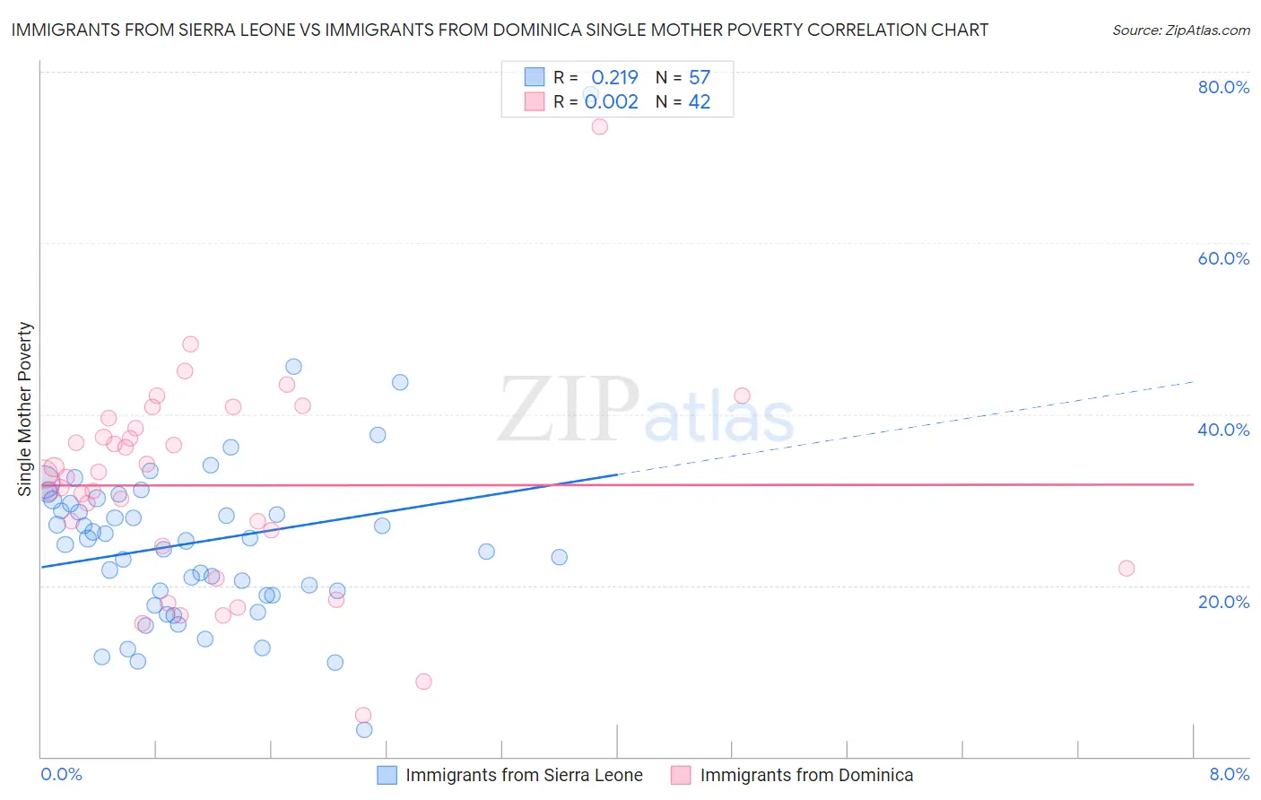 Immigrants from Sierra Leone vs Immigrants from Dominica Single Mother Poverty