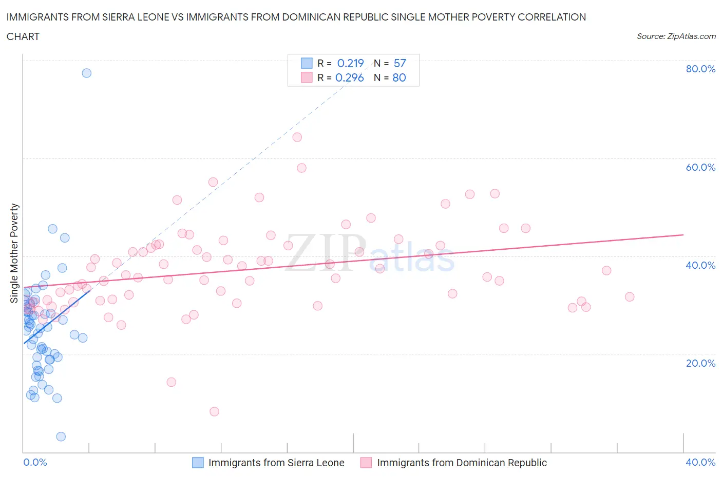Immigrants from Sierra Leone vs Immigrants from Dominican Republic Single Mother Poverty