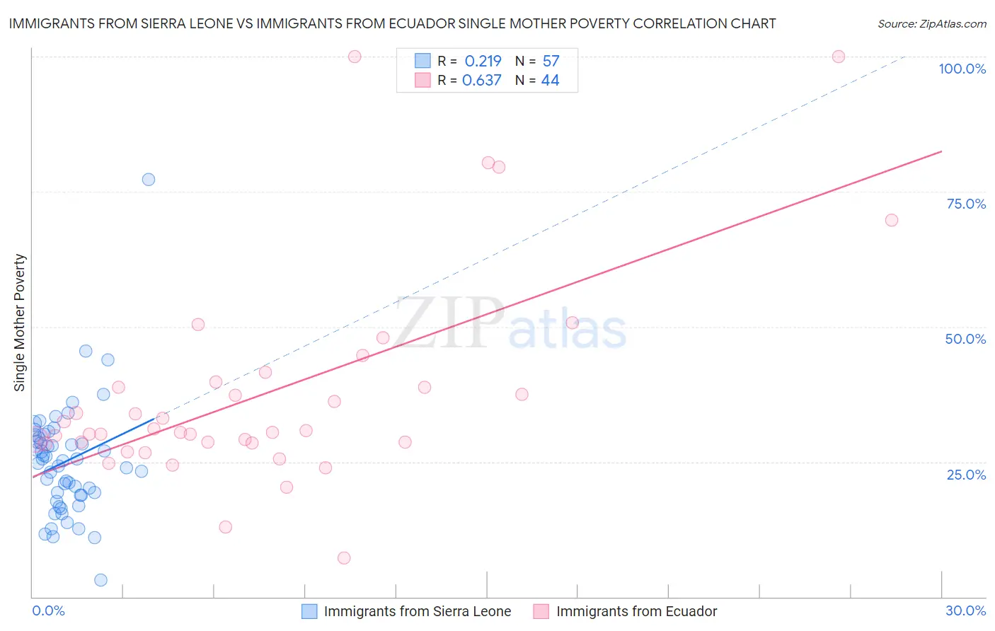 Immigrants from Sierra Leone vs Immigrants from Ecuador Single Mother Poverty