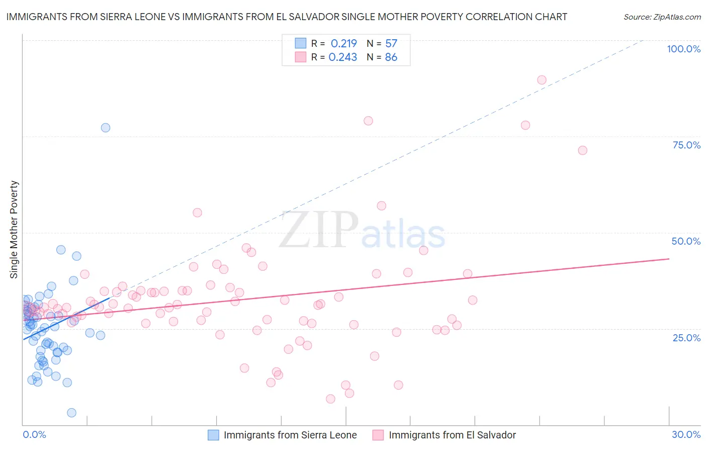 Immigrants from Sierra Leone vs Immigrants from El Salvador Single Mother Poverty
