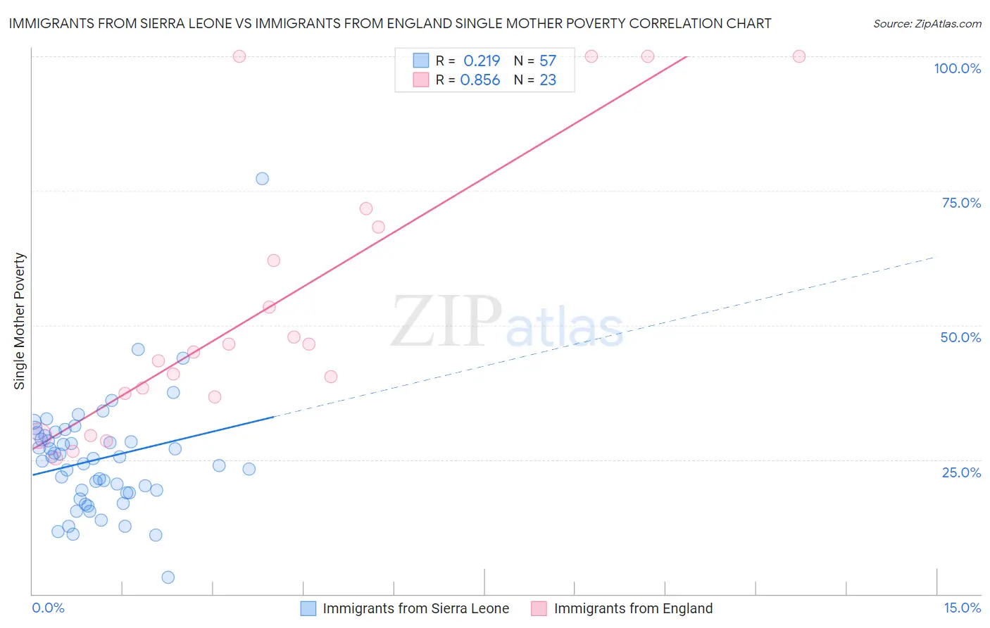 Immigrants from Sierra Leone vs Immigrants from England Single Mother Poverty
