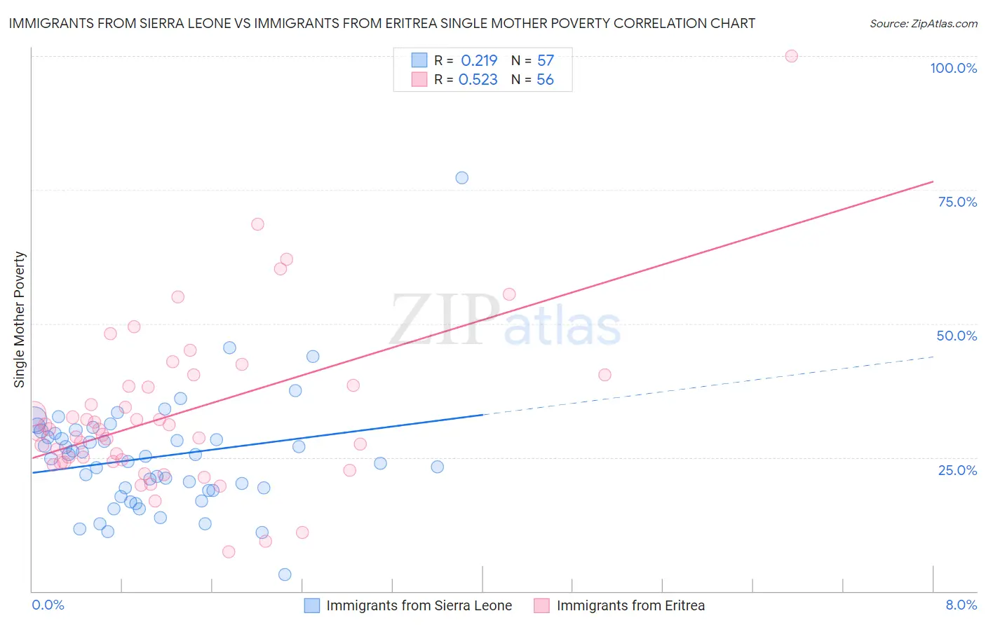 Immigrants from Sierra Leone vs Immigrants from Eritrea Single Mother Poverty
