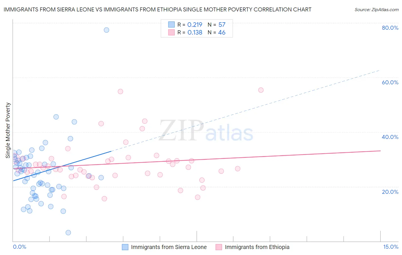 Immigrants from Sierra Leone vs Immigrants from Ethiopia Single Mother Poverty