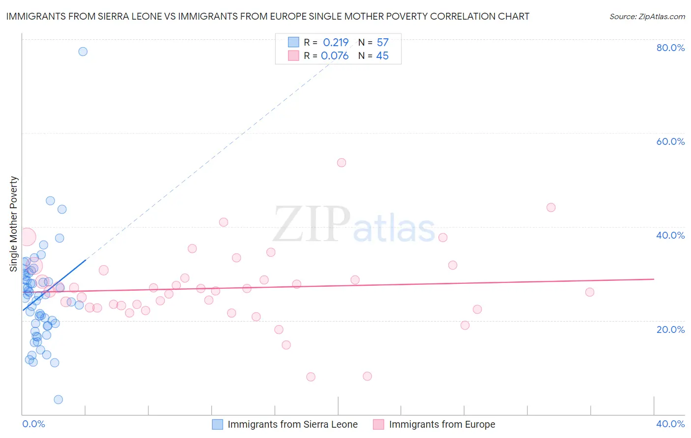 Immigrants from Sierra Leone vs Immigrants from Europe Single Mother Poverty