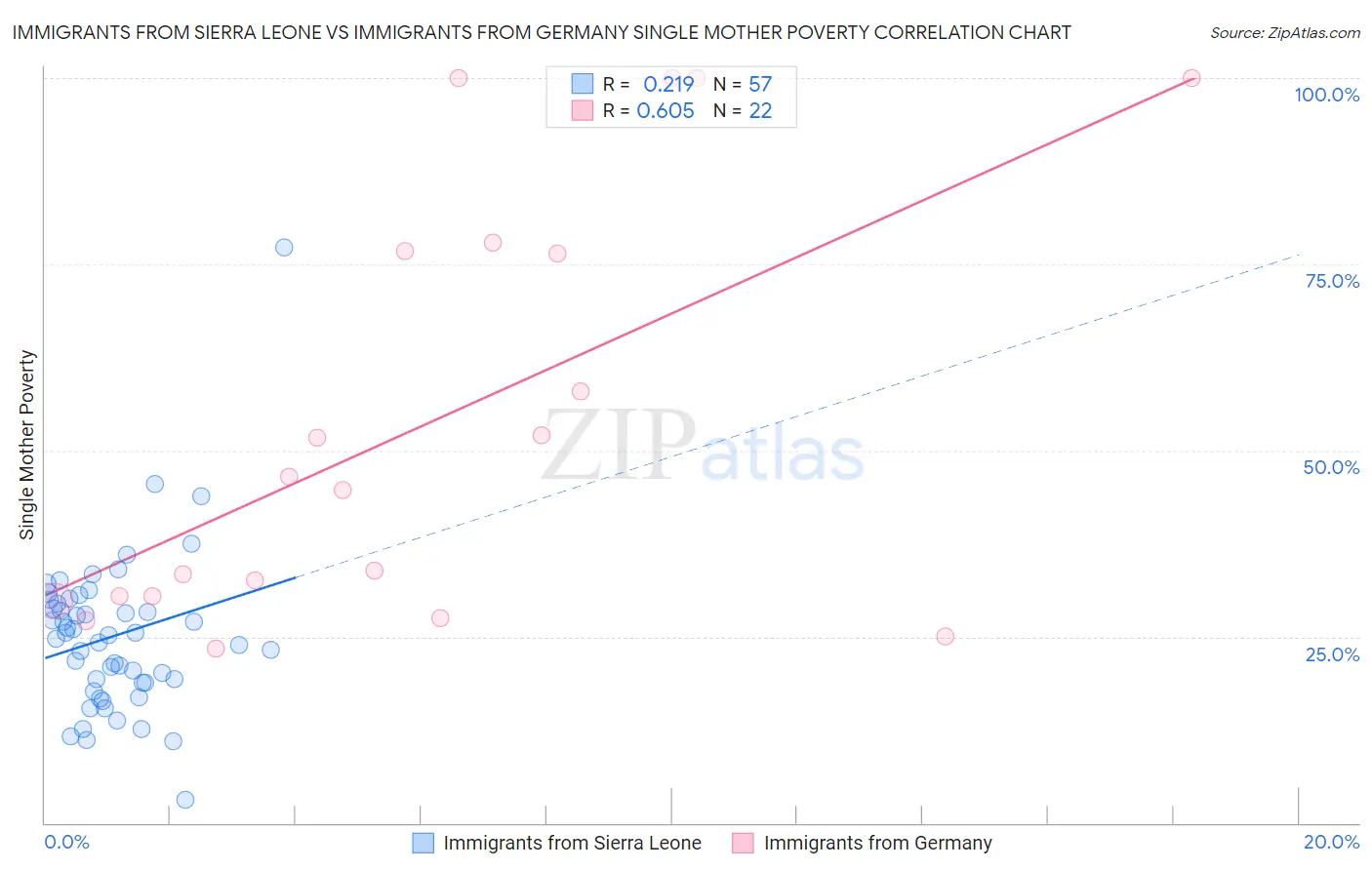 Immigrants from Sierra Leone vs Immigrants from Germany Single Mother Poverty