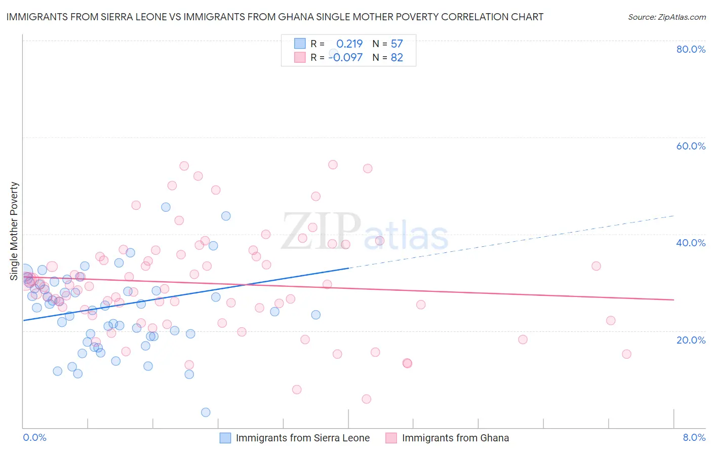 Immigrants from Sierra Leone vs Immigrants from Ghana Single Mother Poverty