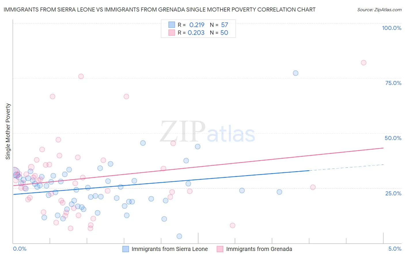 Immigrants from Sierra Leone vs Immigrants from Grenada Single Mother Poverty