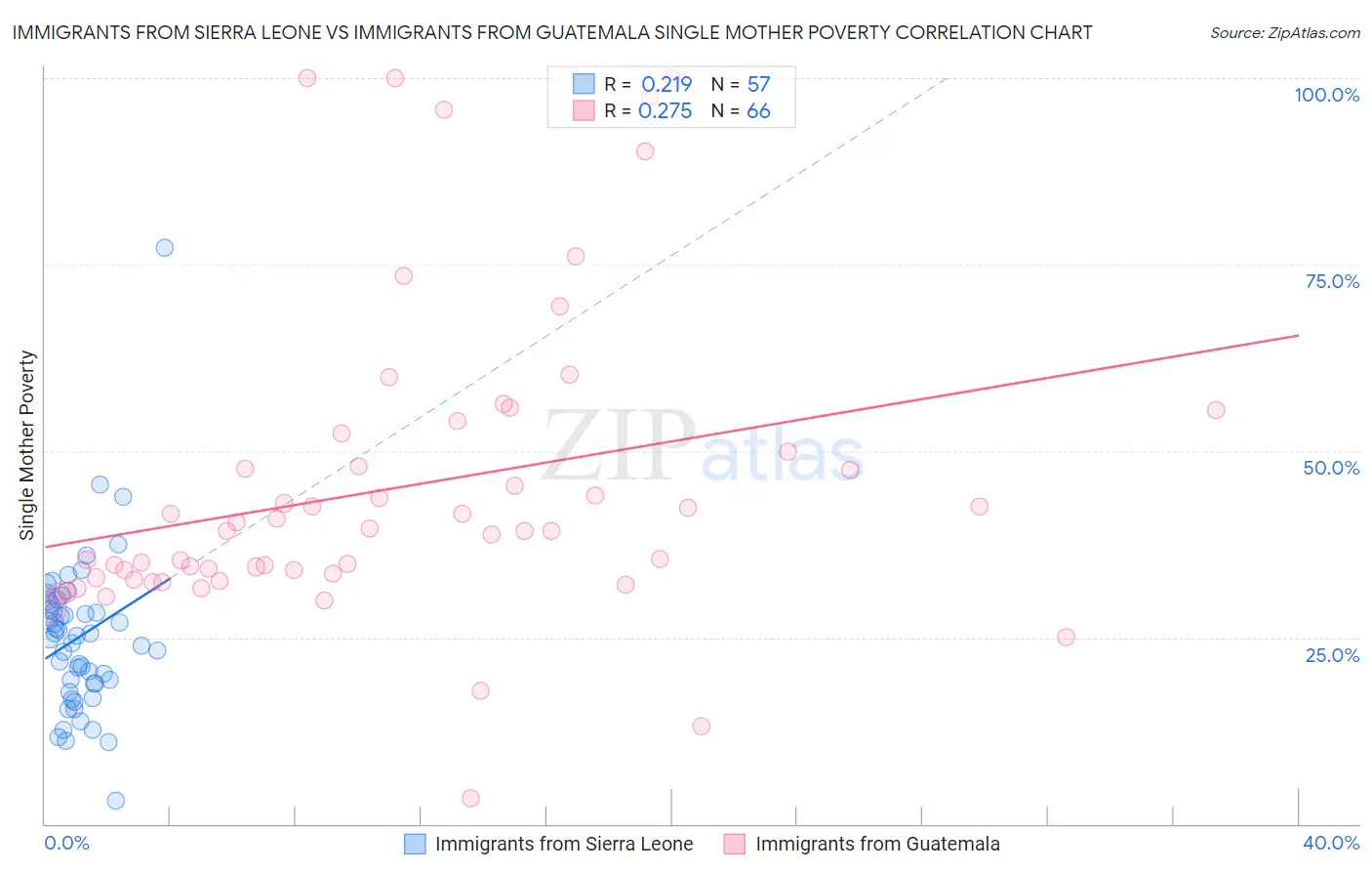 Immigrants from Sierra Leone vs Immigrants from Guatemala Single Mother Poverty