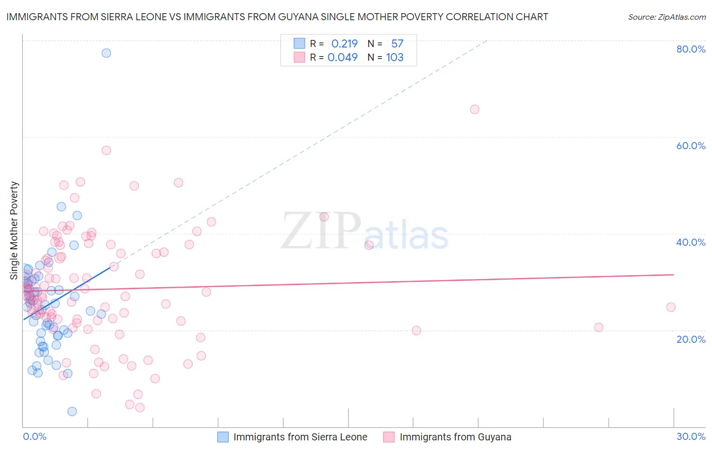 Immigrants from Sierra Leone vs Immigrants from Guyana Single Mother Poverty