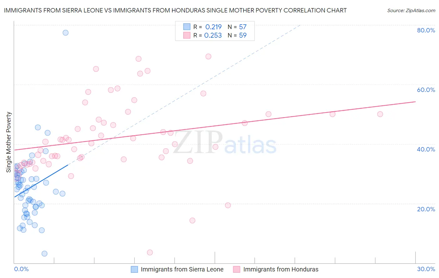 Immigrants from Sierra Leone vs Immigrants from Honduras Single Mother Poverty