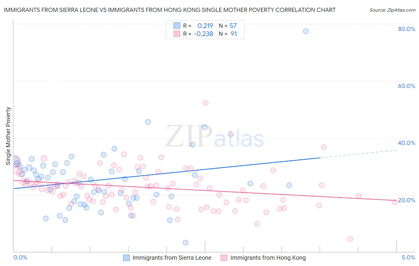 Immigrants from Sierra Leone vs Immigrants from Hong Kong Single Mother Poverty