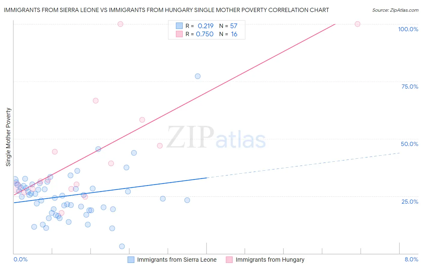 Immigrants from Sierra Leone vs Immigrants from Hungary Single Mother Poverty