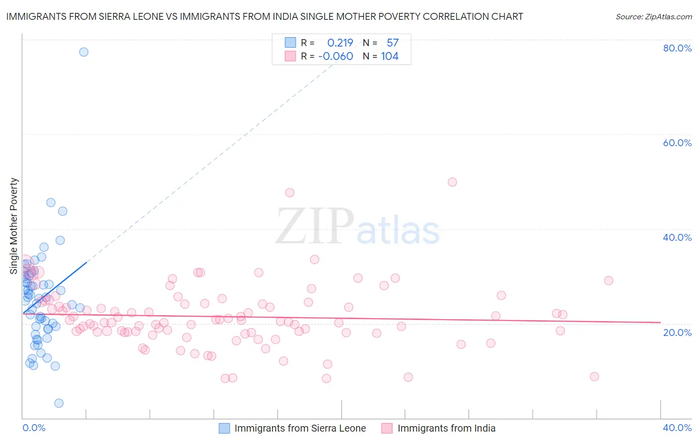 Immigrants from Sierra Leone vs Immigrants from India Single Mother Poverty