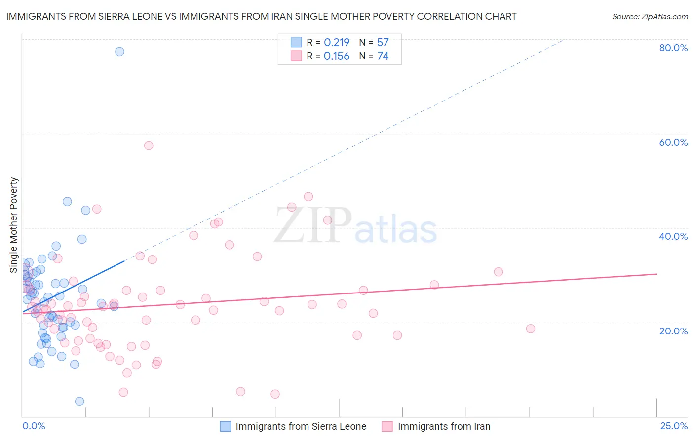 Immigrants from Sierra Leone vs Immigrants from Iran Single Mother Poverty
