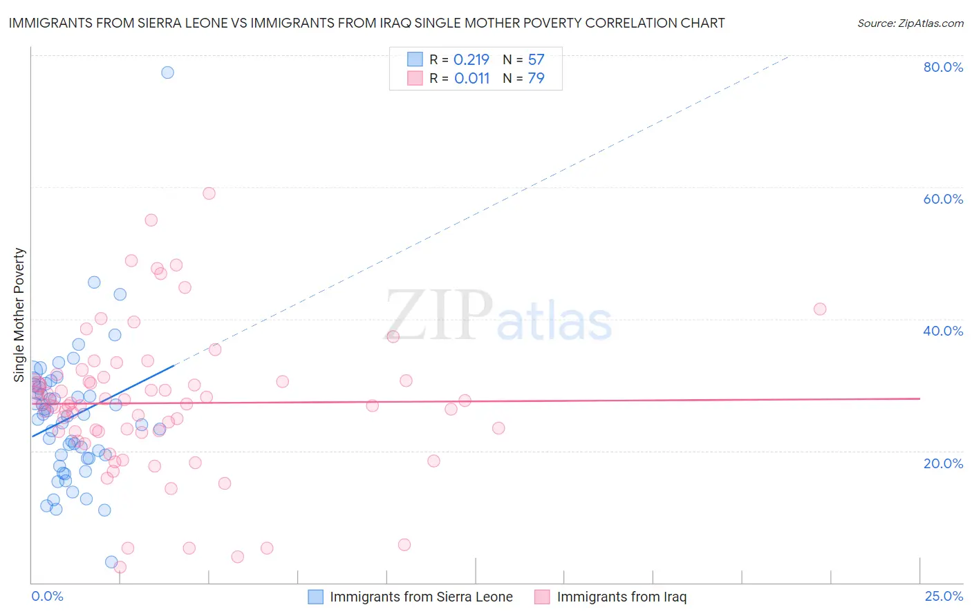 Immigrants from Sierra Leone vs Immigrants from Iraq Single Mother Poverty