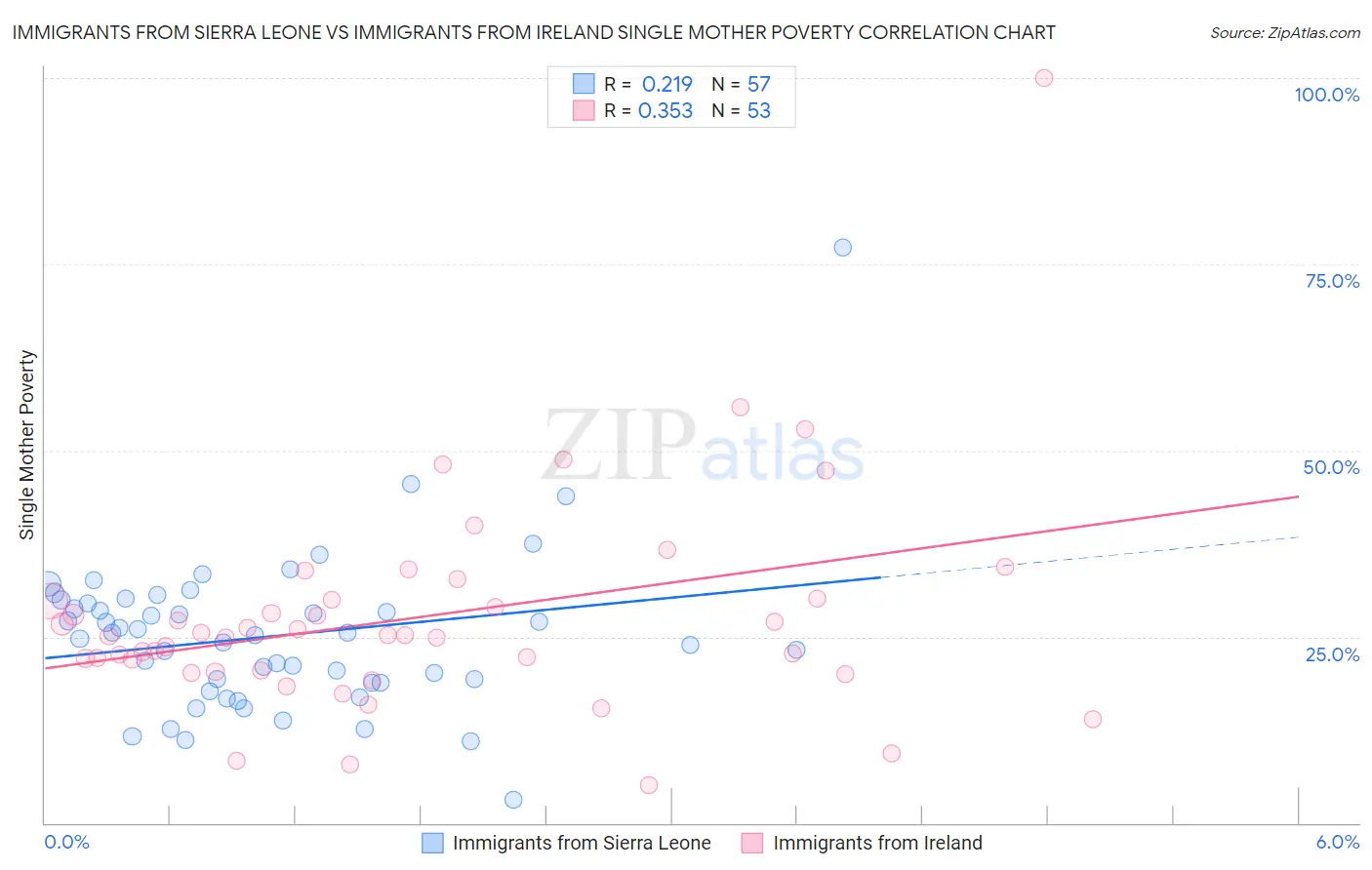 Immigrants from Sierra Leone vs Immigrants from Ireland Single Mother Poverty