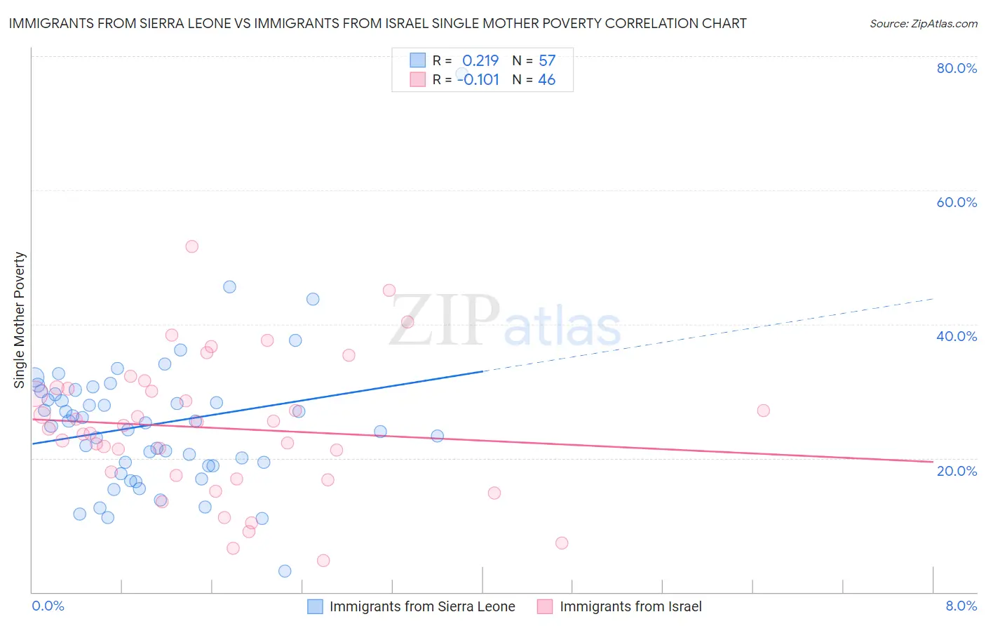 Immigrants from Sierra Leone vs Immigrants from Israel Single Mother Poverty