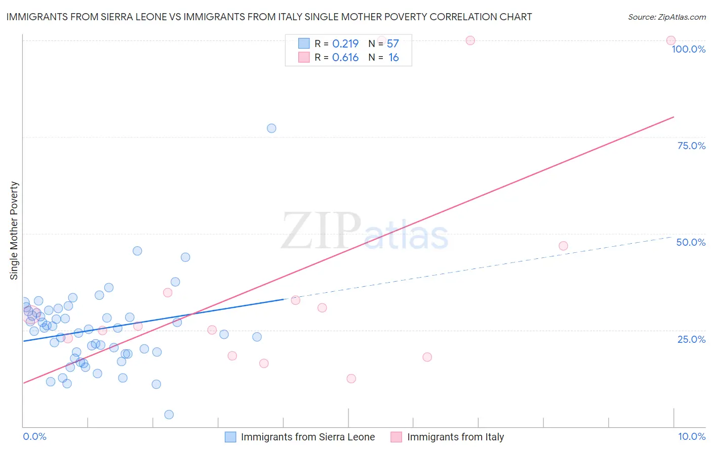 Immigrants from Sierra Leone vs Immigrants from Italy Single Mother Poverty