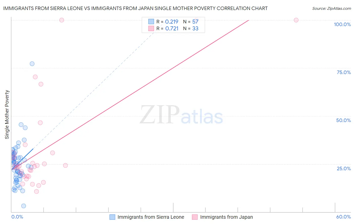 Immigrants from Sierra Leone vs Immigrants from Japan Single Mother Poverty