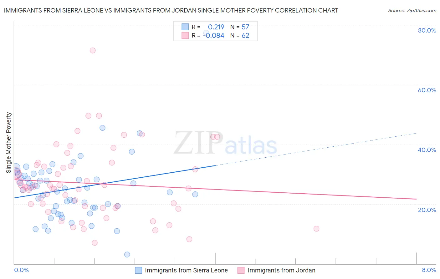 Immigrants from Sierra Leone vs Immigrants from Jordan Single Mother Poverty