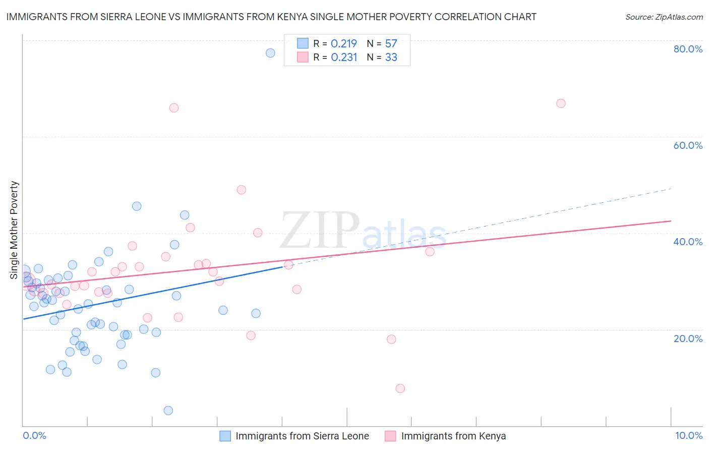 Immigrants from Sierra Leone vs Immigrants from Kenya Single Mother Poverty