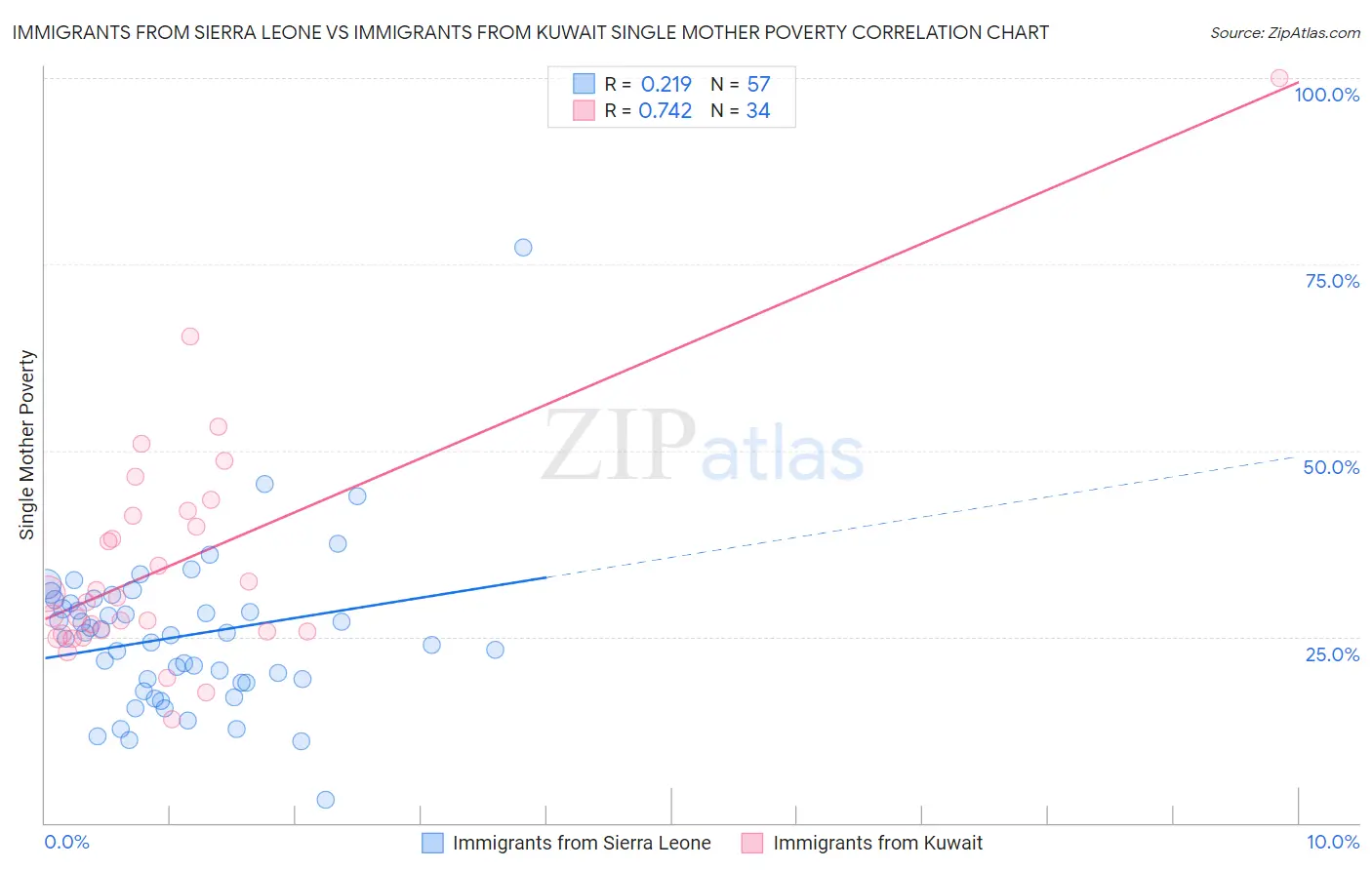 Immigrants from Sierra Leone vs Immigrants from Kuwait Single Mother Poverty