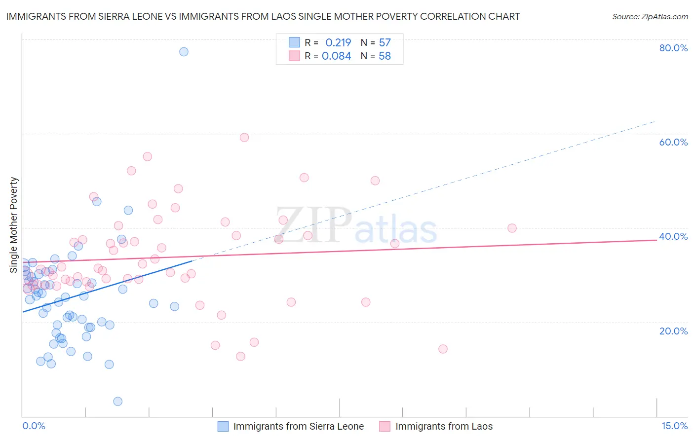 Immigrants from Sierra Leone vs Immigrants from Laos Single Mother Poverty