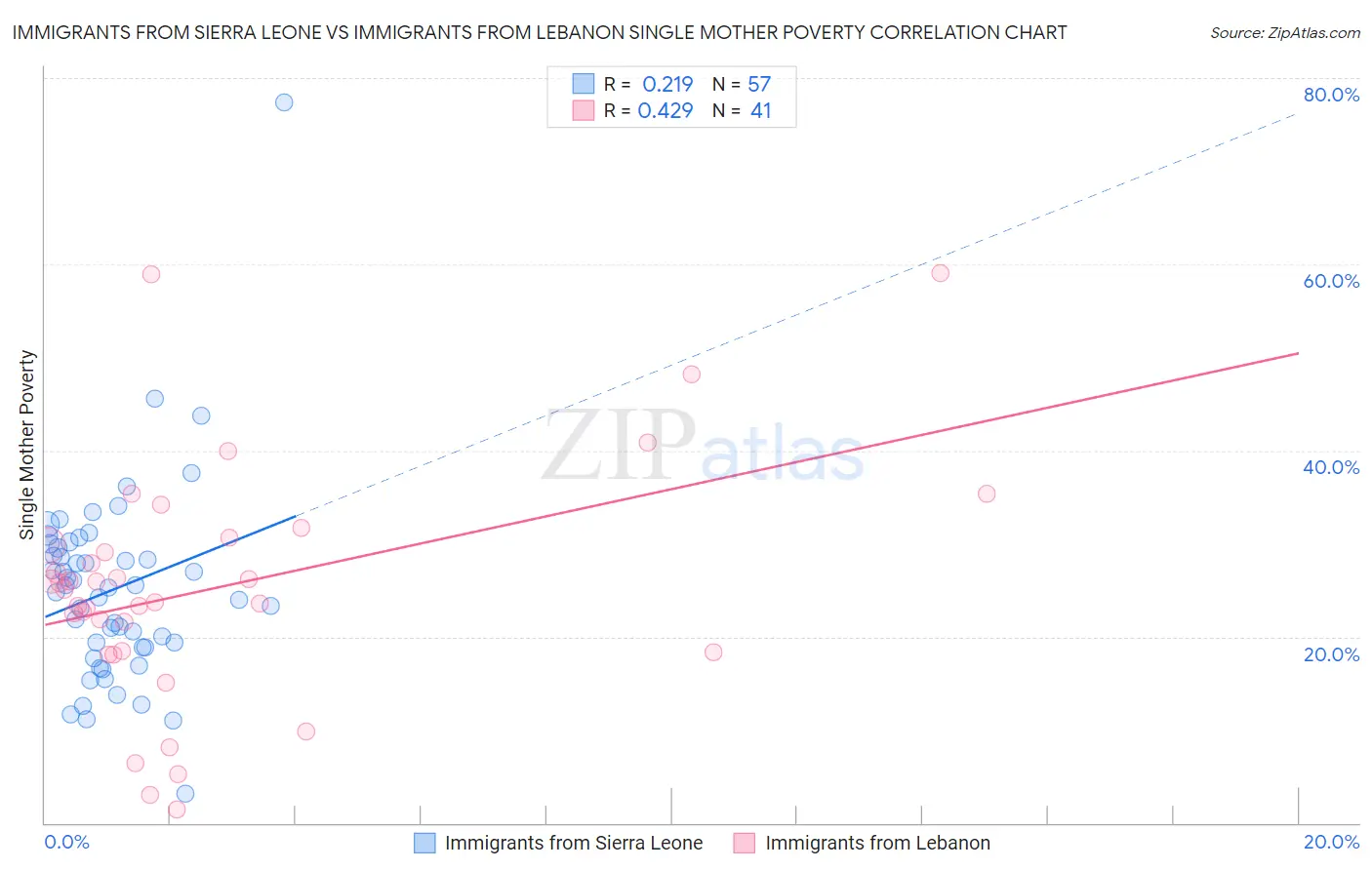 Immigrants from Sierra Leone vs Immigrants from Lebanon Single Mother Poverty