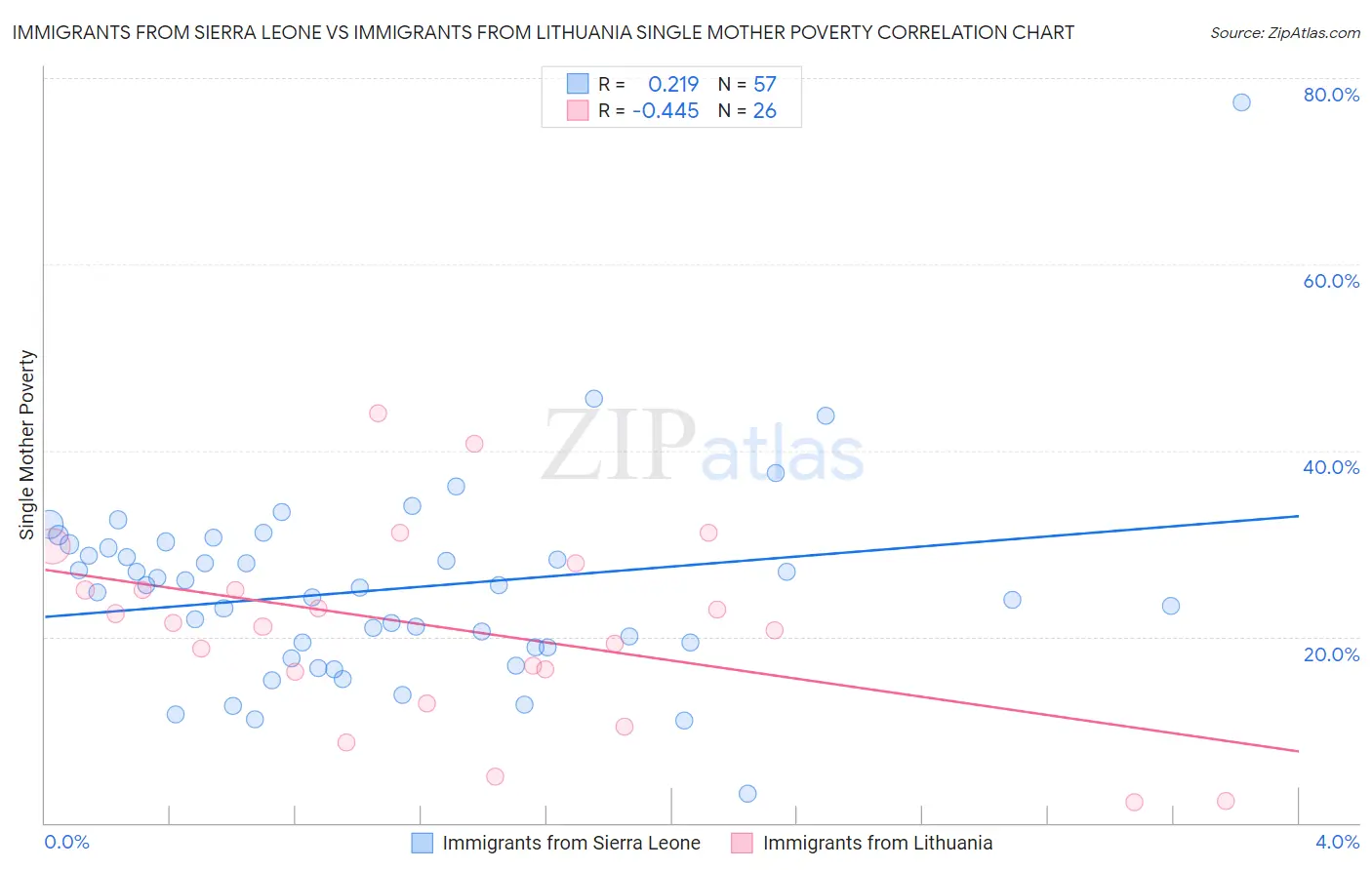 Immigrants from Sierra Leone vs Immigrants from Lithuania Single Mother Poverty