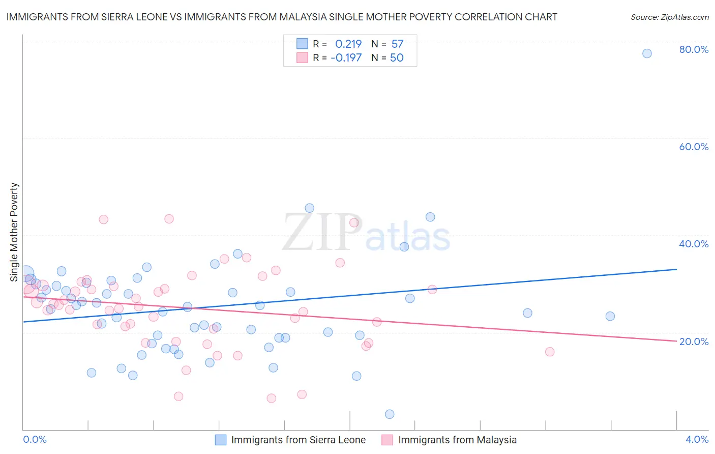 Immigrants from Sierra Leone vs Immigrants from Malaysia Single Mother Poverty