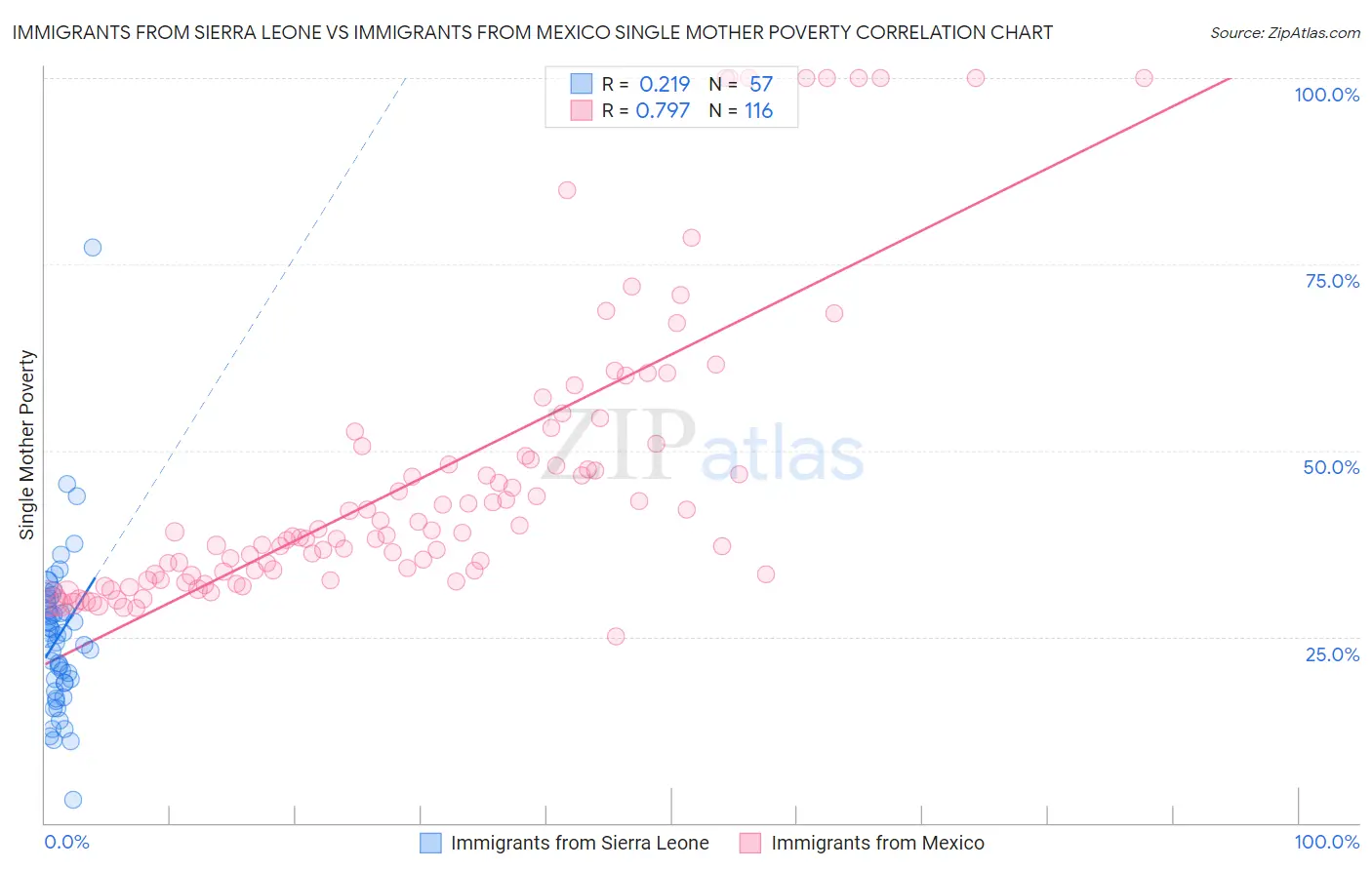 Immigrants from Sierra Leone vs Immigrants from Mexico Single Mother Poverty