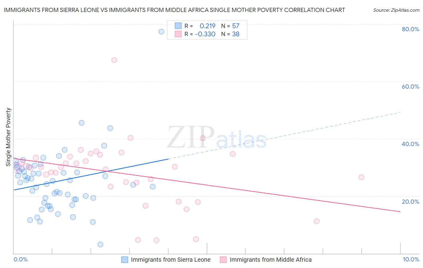 Immigrants from Sierra Leone vs Immigrants from Middle Africa Single Mother Poverty