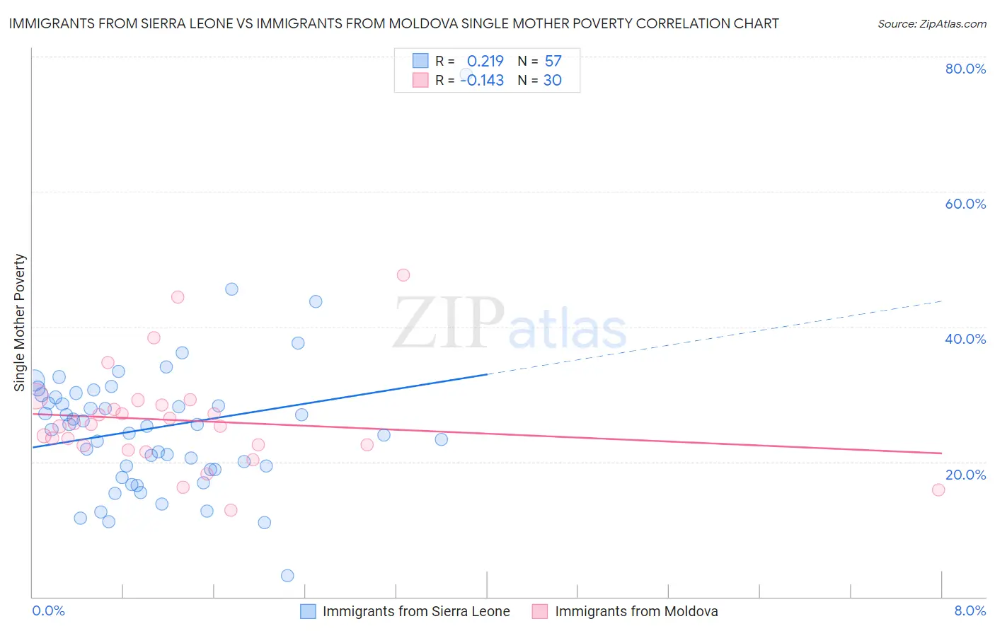 Immigrants from Sierra Leone vs Immigrants from Moldova Single Mother Poverty