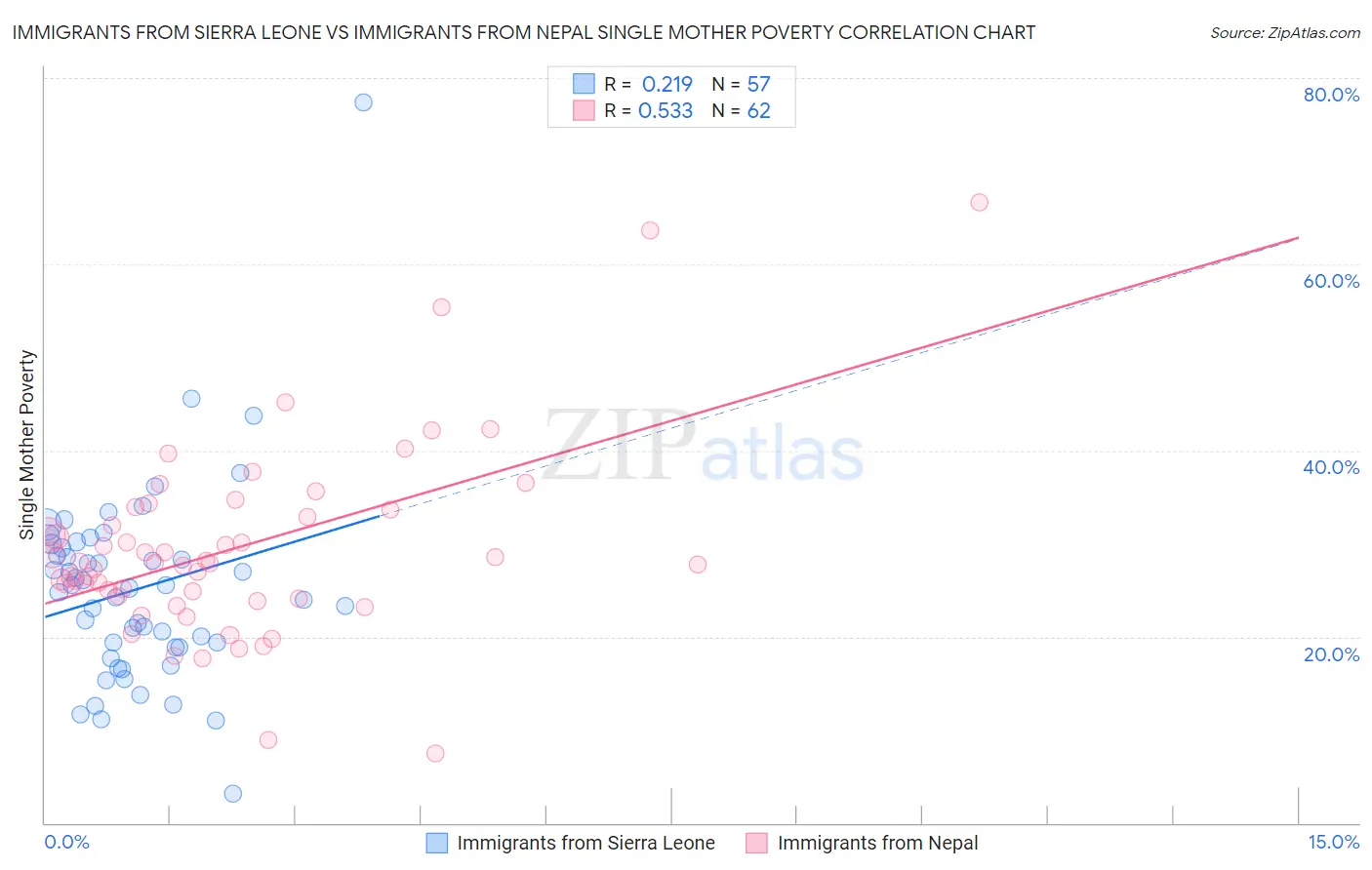 Immigrants from Sierra Leone vs Immigrants from Nepal Single Mother Poverty