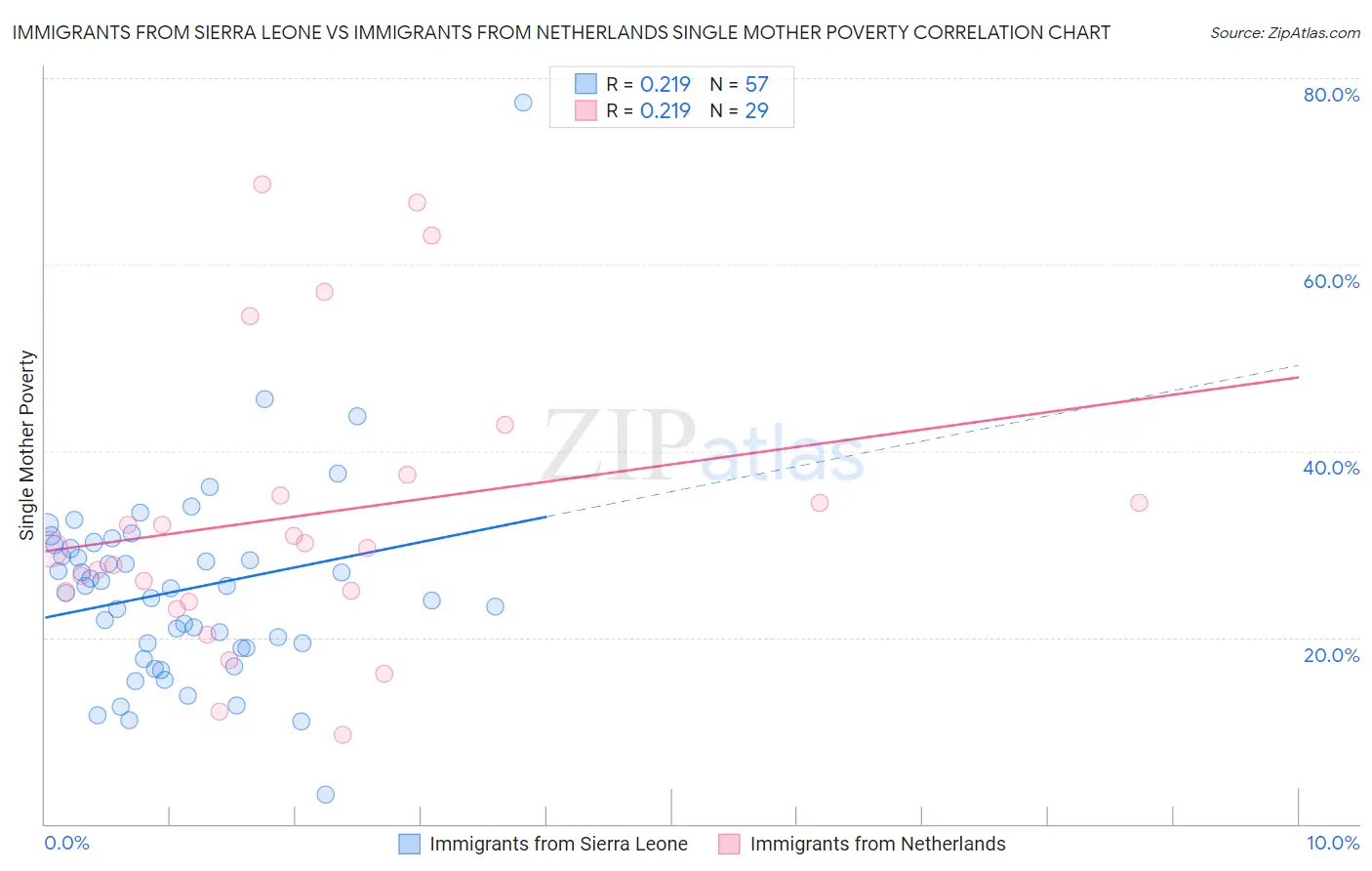 Immigrants from Sierra Leone vs Immigrants from Netherlands Single Mother Poverty