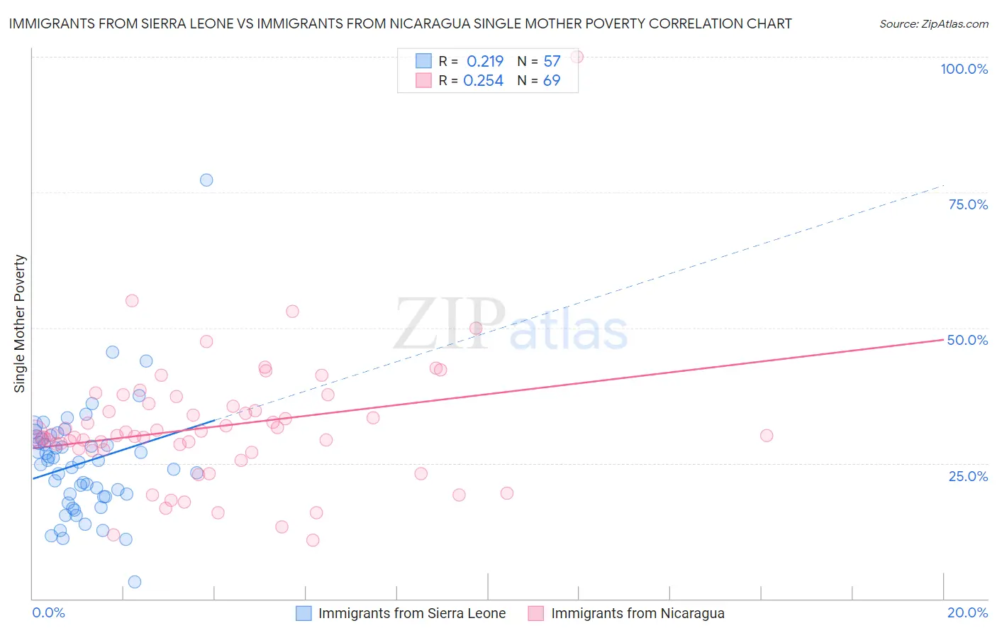 Immigrants from Sierra Leone vs Immigrants from Nicaragua Single Mother Poverty