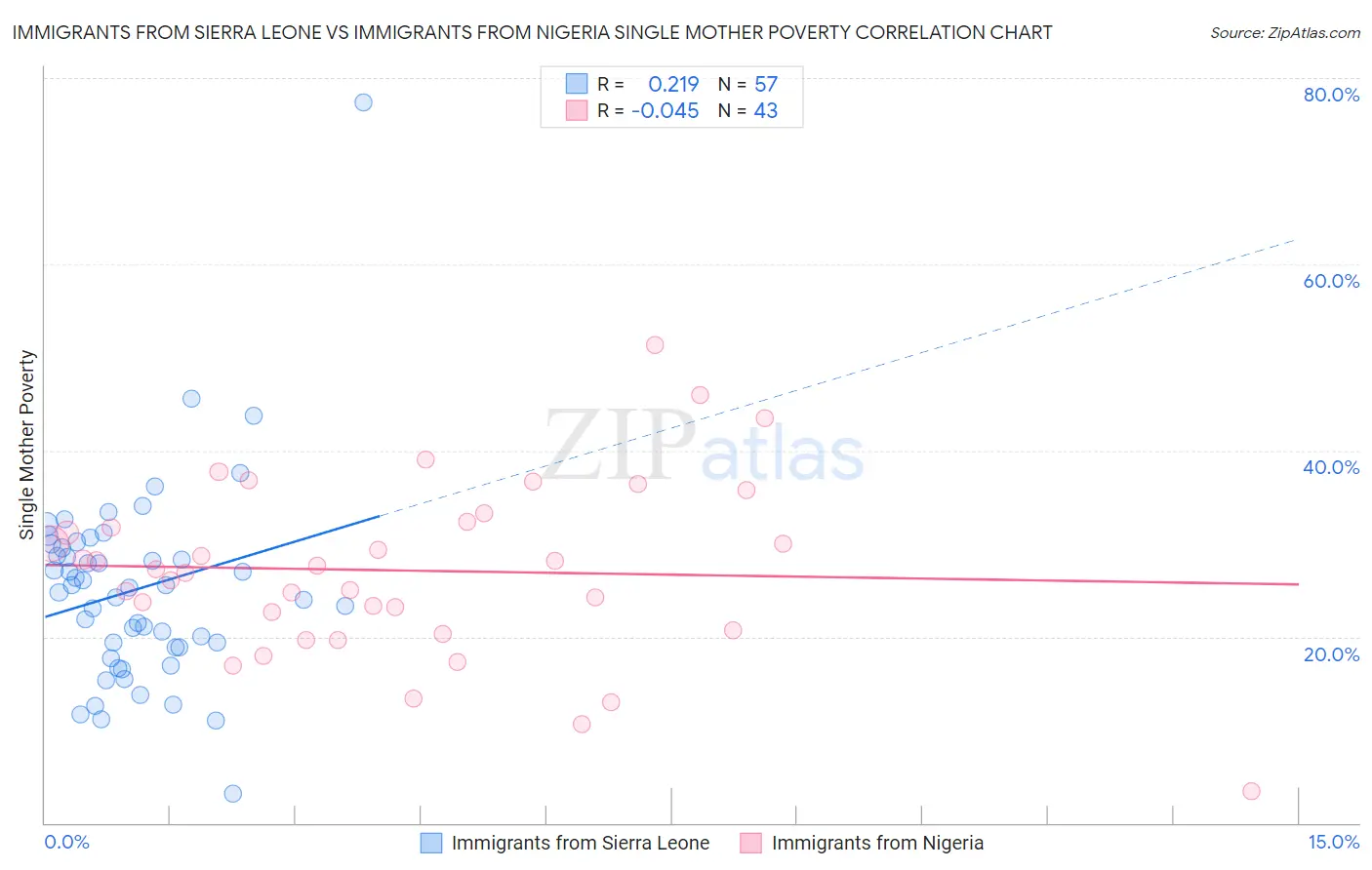 Immigrants from Sierra Leone vs Immigrants from Nigeria Single Mother Poverty