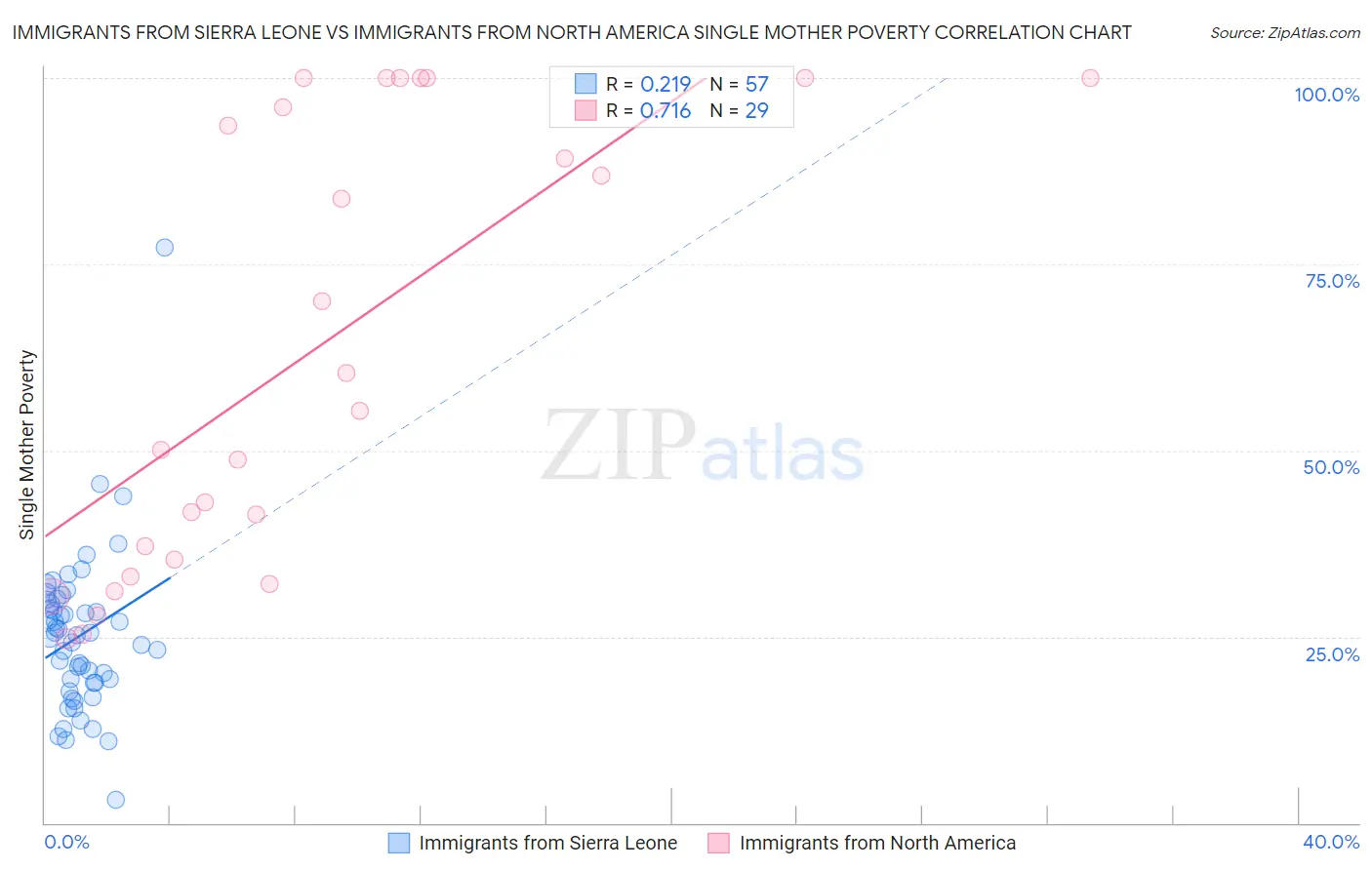 Immigrants from Sierra Leone vs Immigrants from North America Single Mother Poverty